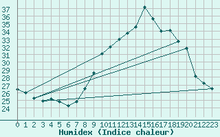 Courbe de l'humidex pour Tortosa