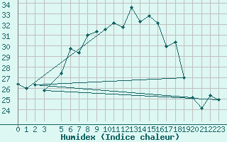 Courbe de l'humidex pour Kettstaka