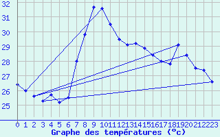 Courbe de tempratures pour Adra