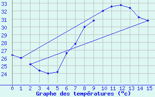 Courbe de tempratures pour Capo Bellavista