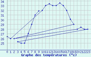 Courbe de tempratures pour Kelibia