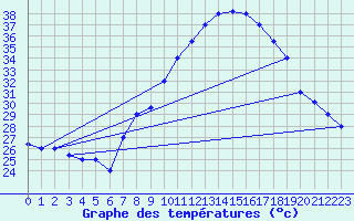 Courbe de tempratures pour Chlef