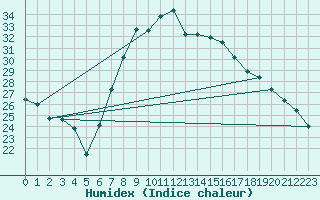 Courbe de l'humidex pour Alicante