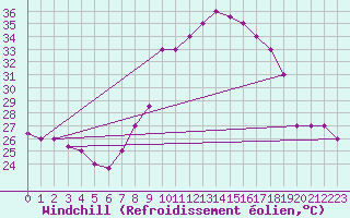 Courbe du refroidissement olien pour Chlef