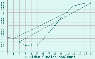 Courbe de l'humidex pour El Borma