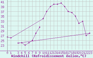 Courbe du refroidissement olien pour Chlef