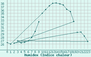 Courbe de l'humidex pour Vejer de la Frontera