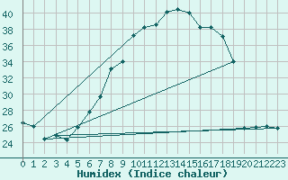 Courbe de l'humidex pour Gsgen