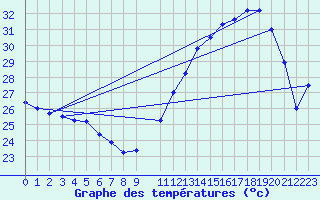 Courbe de tempratures pour Guanambi