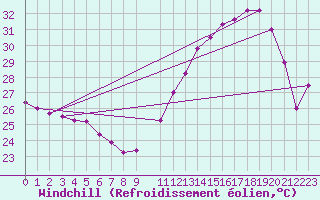 Courbe du refroidissement olien pour Guanambi
