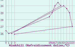 Courbe du refroidissement olien pour Tumbes