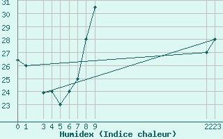 Courbe de l'humidex pour Chlef