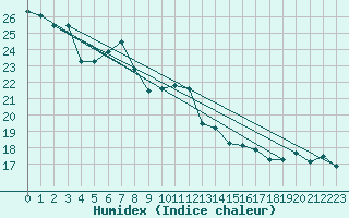 Courbe de l'humidex pour Nidingen