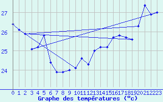 Courbe de tempratures pour Maopoopo Ile Futuna
