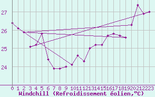 Courbe du refroidissement olien pour Maopoopo Ile Futuna