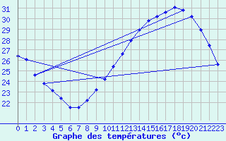 Courbe de tempratures pour Vias (34)