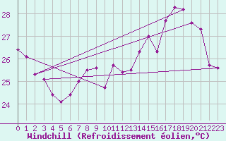 Courbe du refroidissement olien pour Fuengirola