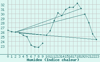 Courbe de l'humidex pour Castres-Nord (81)