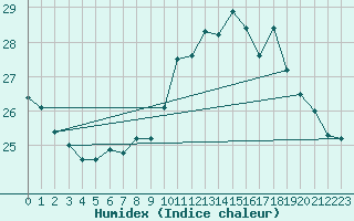 Courbe de l'humidex pour Pointe de Chassiron (17)