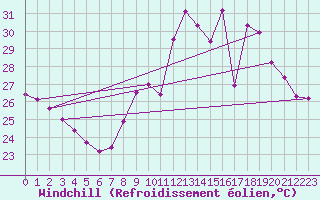 Courbe du refroidissement olien pour Cap Ferret (33)