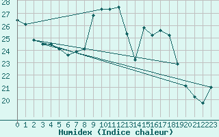 Courbe de l'humidex pour Warburg