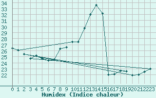 Courbe de l'humidex pour Bordeaux (33)
