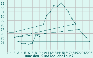 Courbe de l'humidex pour Don Benito
