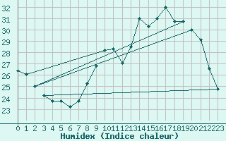 Courbe de l'humidex pour Reims-Courcy (51)