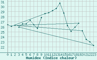 Courbe de l'humidex pour Ploumanac'h (22)