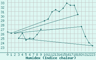 Courbe de l'humidex pour Leucate (11)