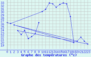 Courbe de tempratures pour Orschwiller (67)