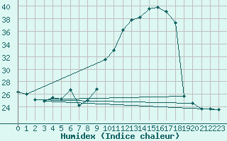 Courbe de l'humidex pour Saint-Philbert-sur-Risle (Le Rossignol) (27)