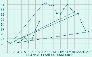 Courbe de l'humidex pour Alistro (2B)