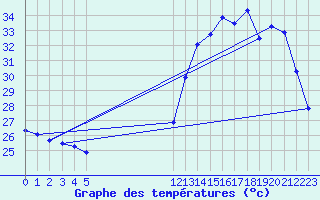 Courbe de tempratures pour Ariquemes