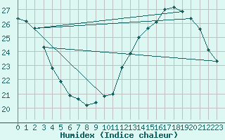 Courbe de l'humidex pour Ciudad Real (Esp)