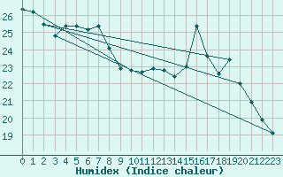 Courbe de l'humidex pour La Chapelle-Aubareil (24)