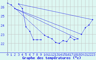 Courbe de tempratures pour Ouanaham Ile Lifou