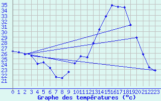 Courbe de tempratures pour Ambrieu (01)