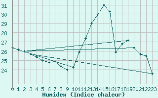 Courbe de l'humidex pour Clermont-Ferrand (63)