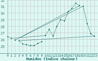 Courbe de l'humidex pour Ontinyent (Esp)