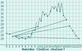 Courbe de l'humidex pour Braunschweig