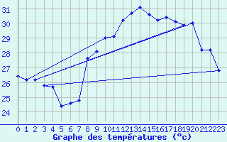 Courbe de tempratures pour Cap Pertusato (2A)