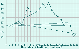 Courbe de l'humidex pour Gioia Del Colle