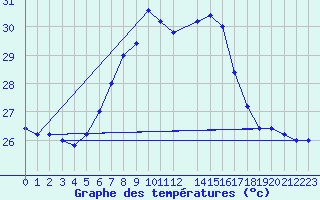 Courbe de tempratures pour Ponza