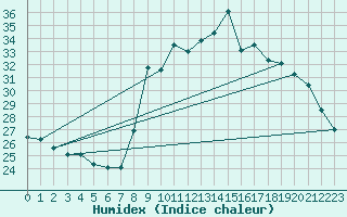 Courbe de l'humidex pour Aniane (34)