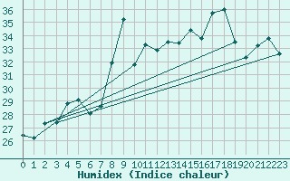 Courbe de l'humidex pour Machichaco Faro