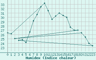 Courbe de l'humidex pour Crnomelj