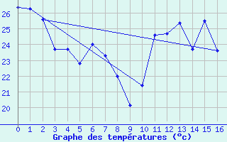 Courbe de tempratures pour Blus (40)