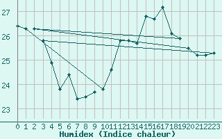 Courbe de l'humidex pour Biarritz (64)