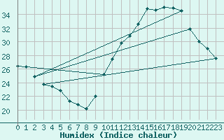 Courbe de l'humidex pour Dax (40)